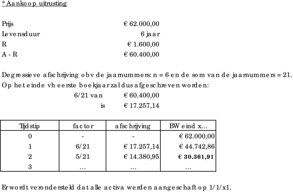 Op het einde vh eerste boekjaar zal dus afgeschreven worden: 6/21 van 60.400,00 is 17.