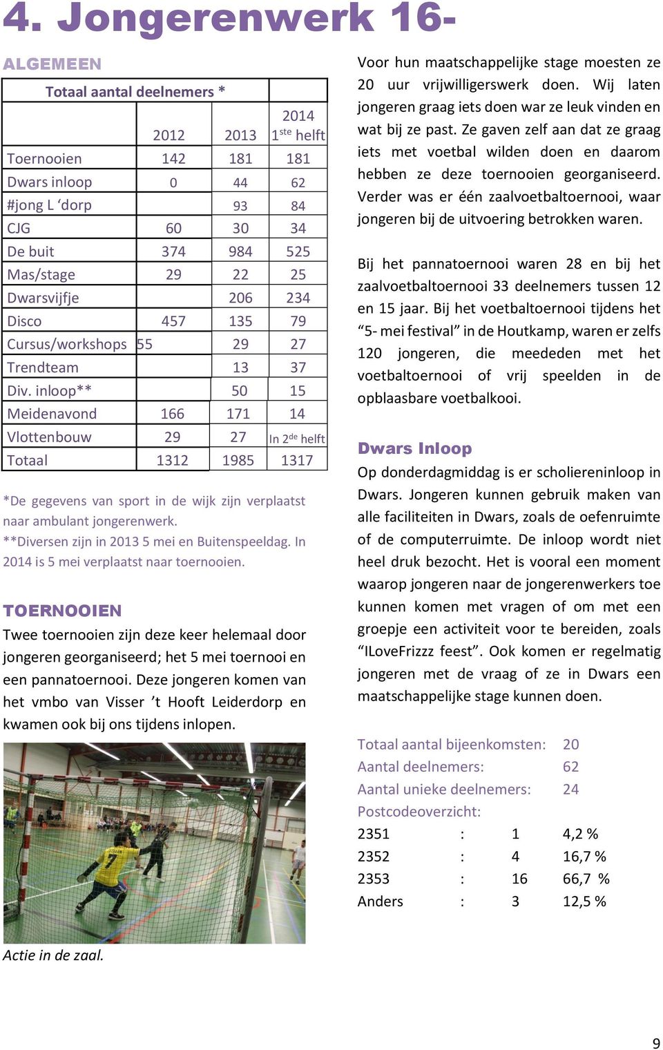 inloop** 50 15 Meidenavond 166 171 14 Vlottenbouw 29 27 In 2 de helft Totaal 1312 1985 1317 *De gegevens van sport in de wijk zijn verplaatst naar ambulant jongerenwerk.