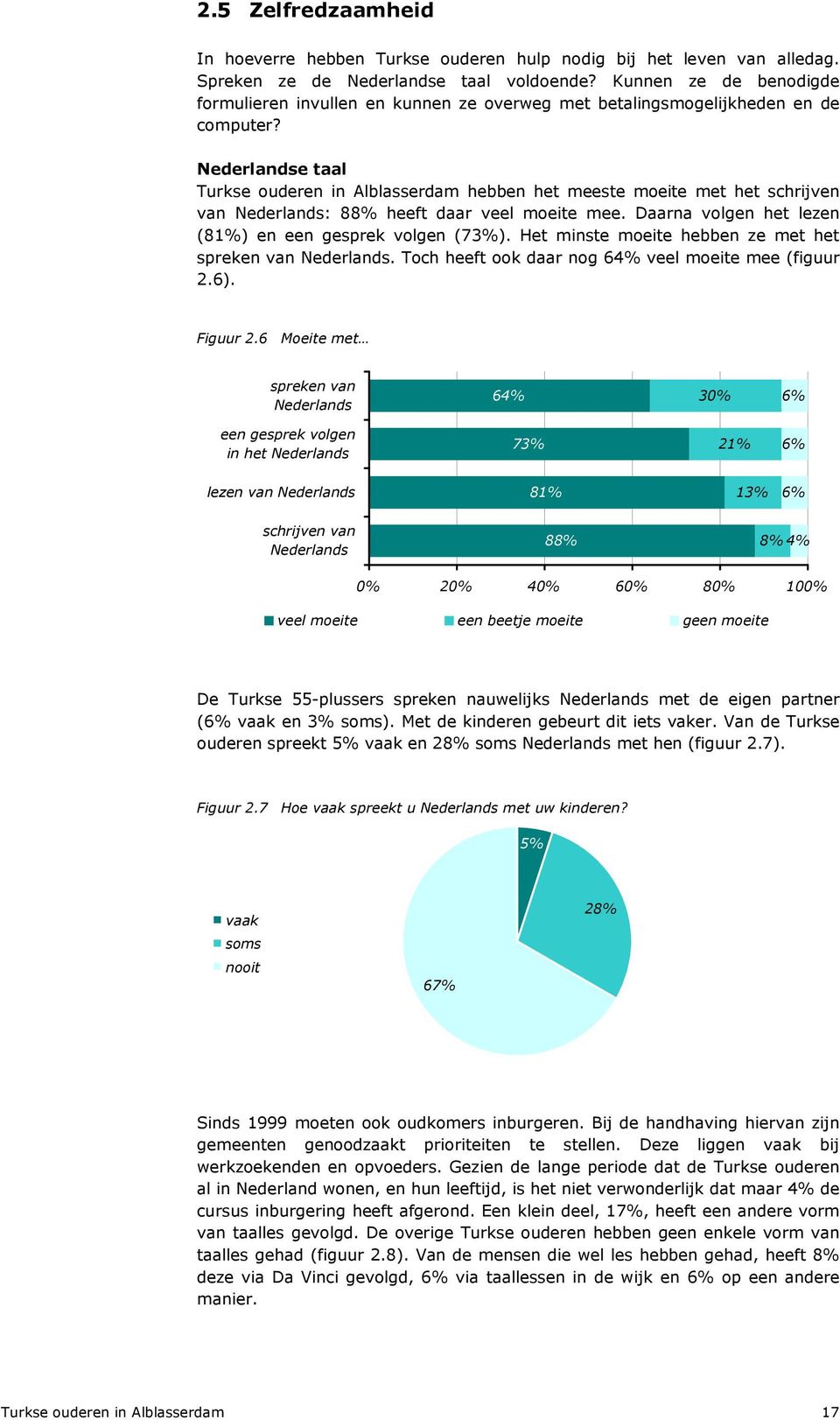Nederlandse taal Turkse ouderen in Alblasserdam hebben het meeste moeite met het schrijven van Nederlands: 88% heeft daar veel moeite mee. Daarna volgen het lezen (81%) en een gesprek volgen (73%).