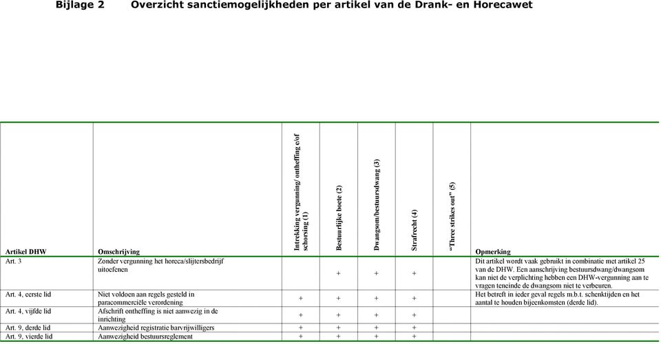 4, vijfde lid Afschrift ontheffing is niet aanwezig in de inrichting Art. 9, derde lid Aanwezigheid registratie barvrijwilligers Art.