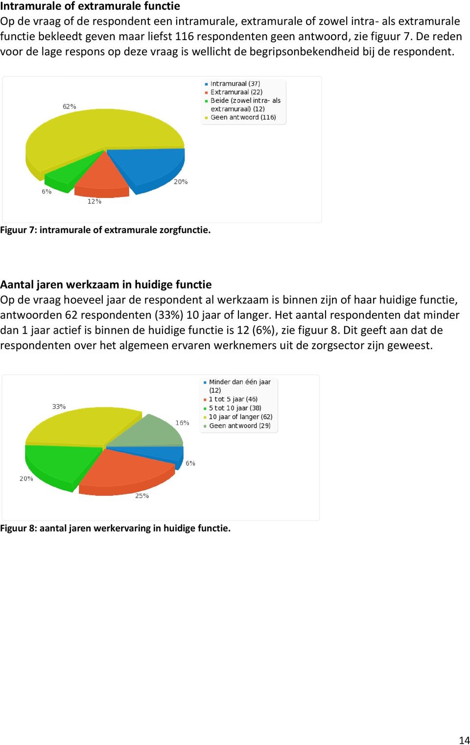 Aantal jaren werkzaam in huidige functie Op de vraag hoeveel jaar de respondent al werkzaam is binnen zijn of haar huidige functie, antwoorden 62 respondenten (33%) 10 jaar of langer.