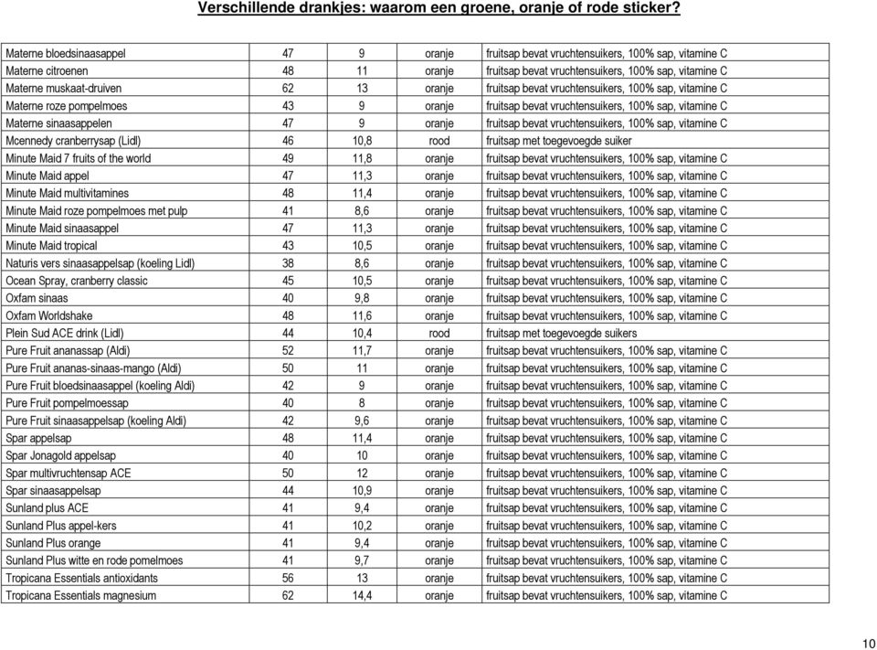 bevat vruchtensuikers, 100% sap, vitamine C Mcennedy cranberrysap (Lidl) 46 10,8 rood fruitsap met toegevoegde suiker Minute Maid 7 fruits of the world 49 11,8 oranje fruitsap bevat vruchtensuikers,