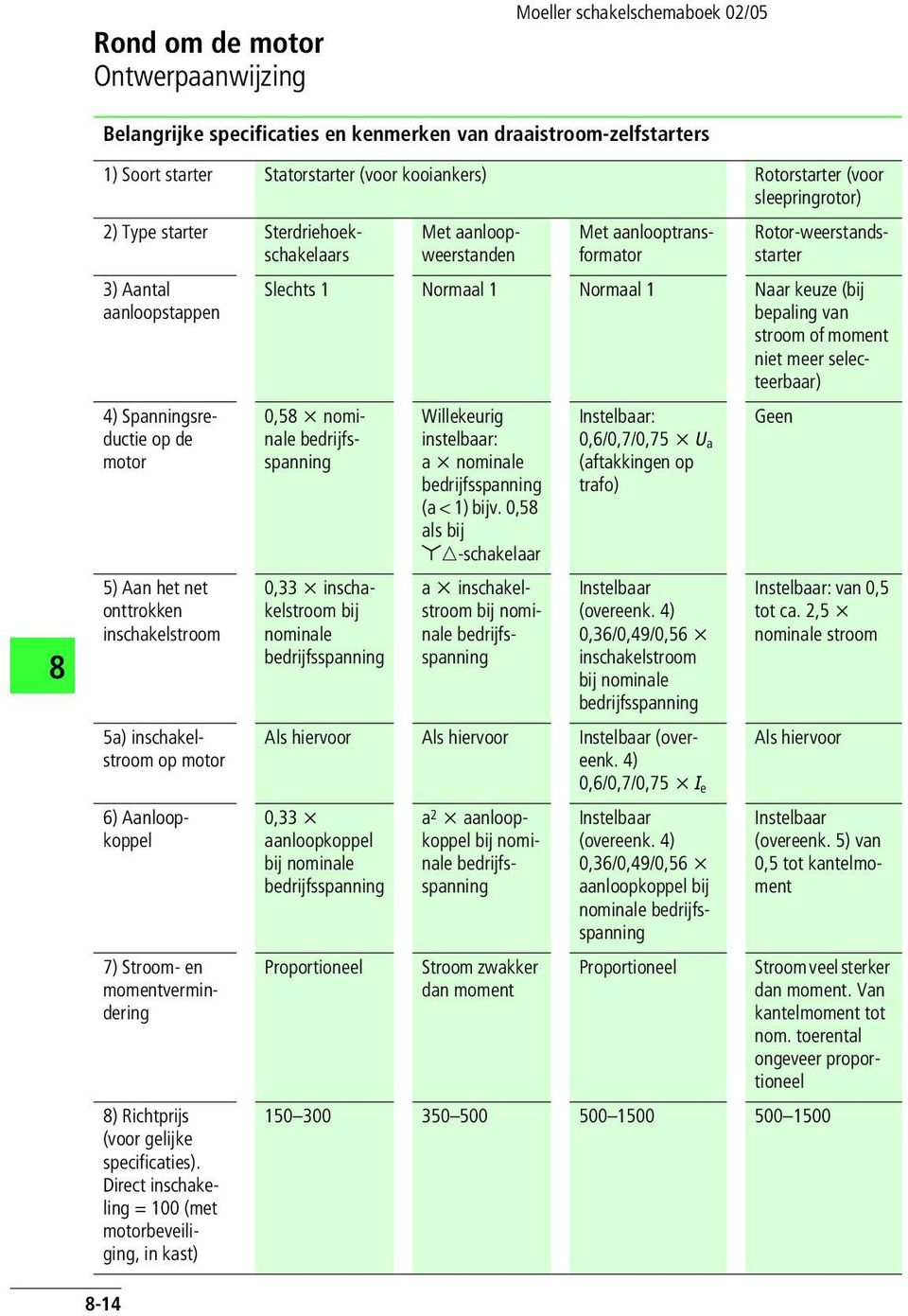 Aanloopkoppel 7) Stroom- en momentvermindering ) Richtprijs (voor gelijke specificaties).