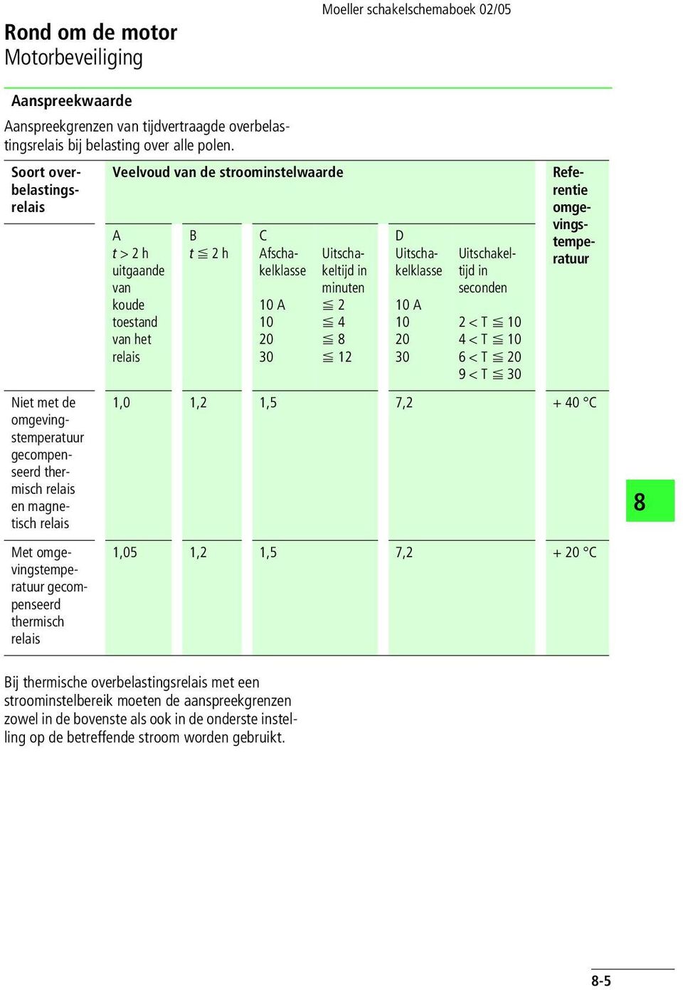 T F 1 4 < T F 1 6 < T F 2 9 < T F 3 Aanspreekwaarde Aanspreekgrenzen van tijdvertraagde overbelastingsrelais bij belasting over alle polen.