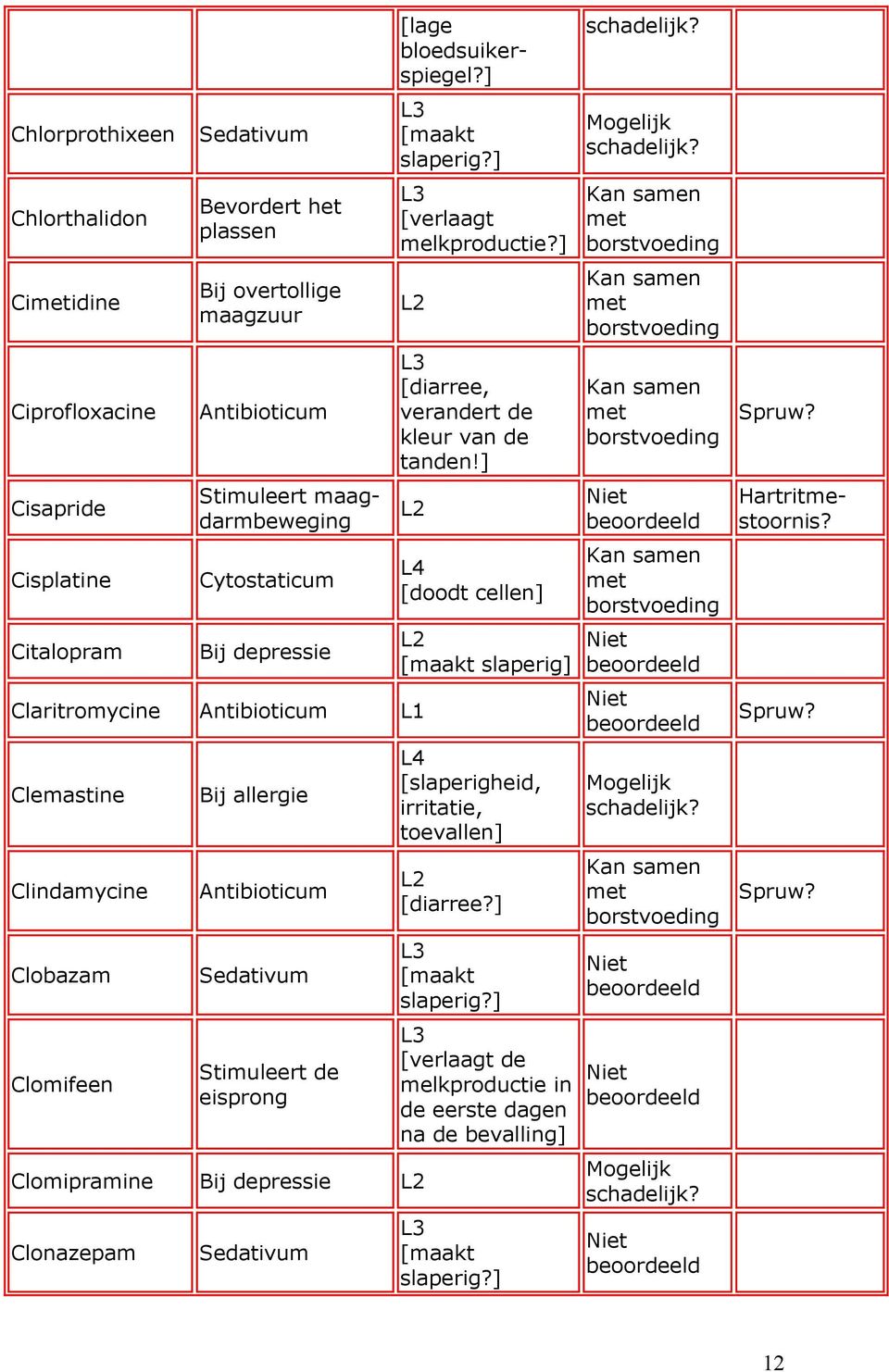 ] Claritromycine Clemastine Clindamycine Clobazam Clomifeen Bij allergie Sedativum Stimuleert de eisprong Clomipramine Bij depressie Clonazepam Sedativum [doodt