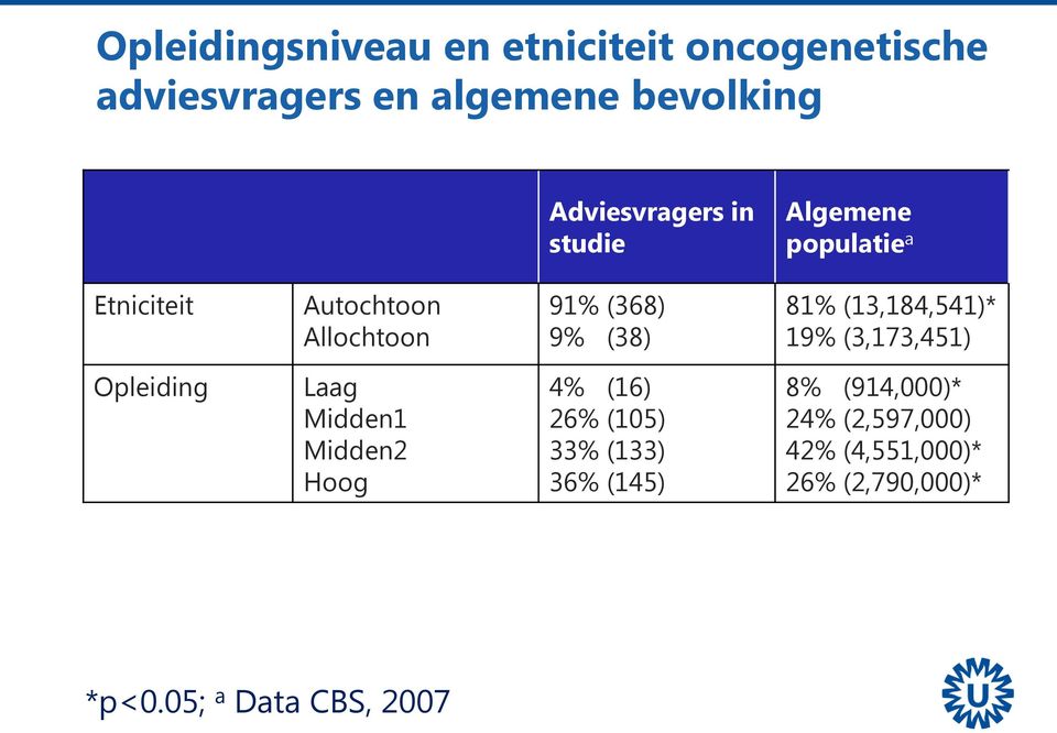 (38) 81% (13,184,541)* 19% (3,173,451) Opleiding Laag Midden1 Midden2 Hoog 4% (16) 26% (105)