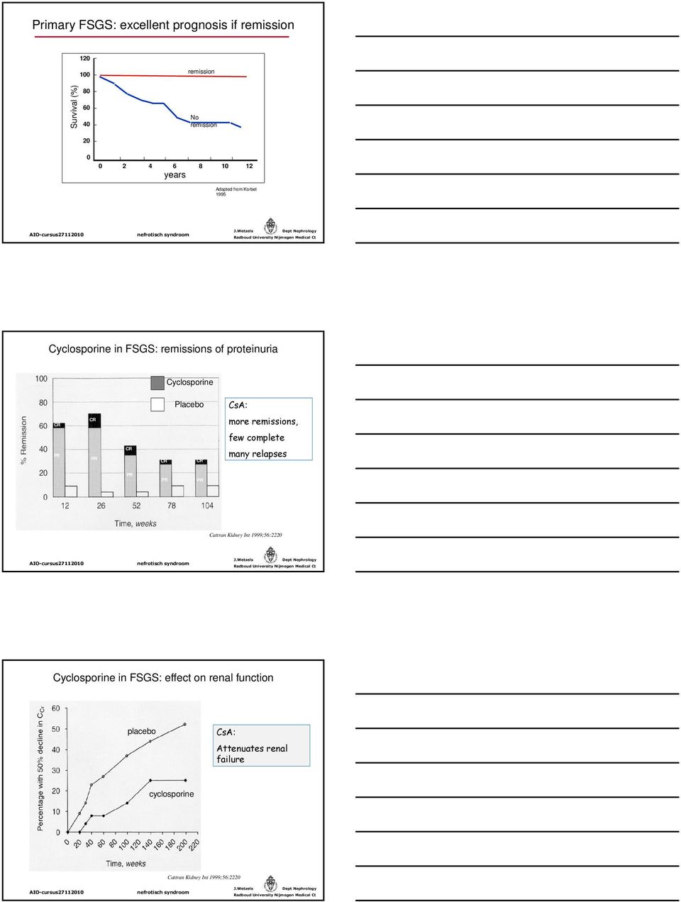 CR more remissions, few complete PR PR CR CR CR many relapses PR PR PR Cattran Kidney Int 1999;56:2220 Cyclosporine