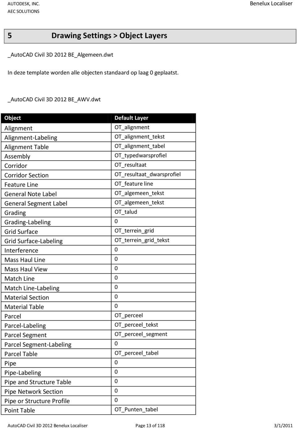 OT_resultaat_dwarsprofiel Feature Line OT_feature line General Note Label OT_algemeen_tekst General Segment Label OT_algemeen_tekst Grading OT_talud Grading-Labeling 0 Grid Surface OT_terrein_grid