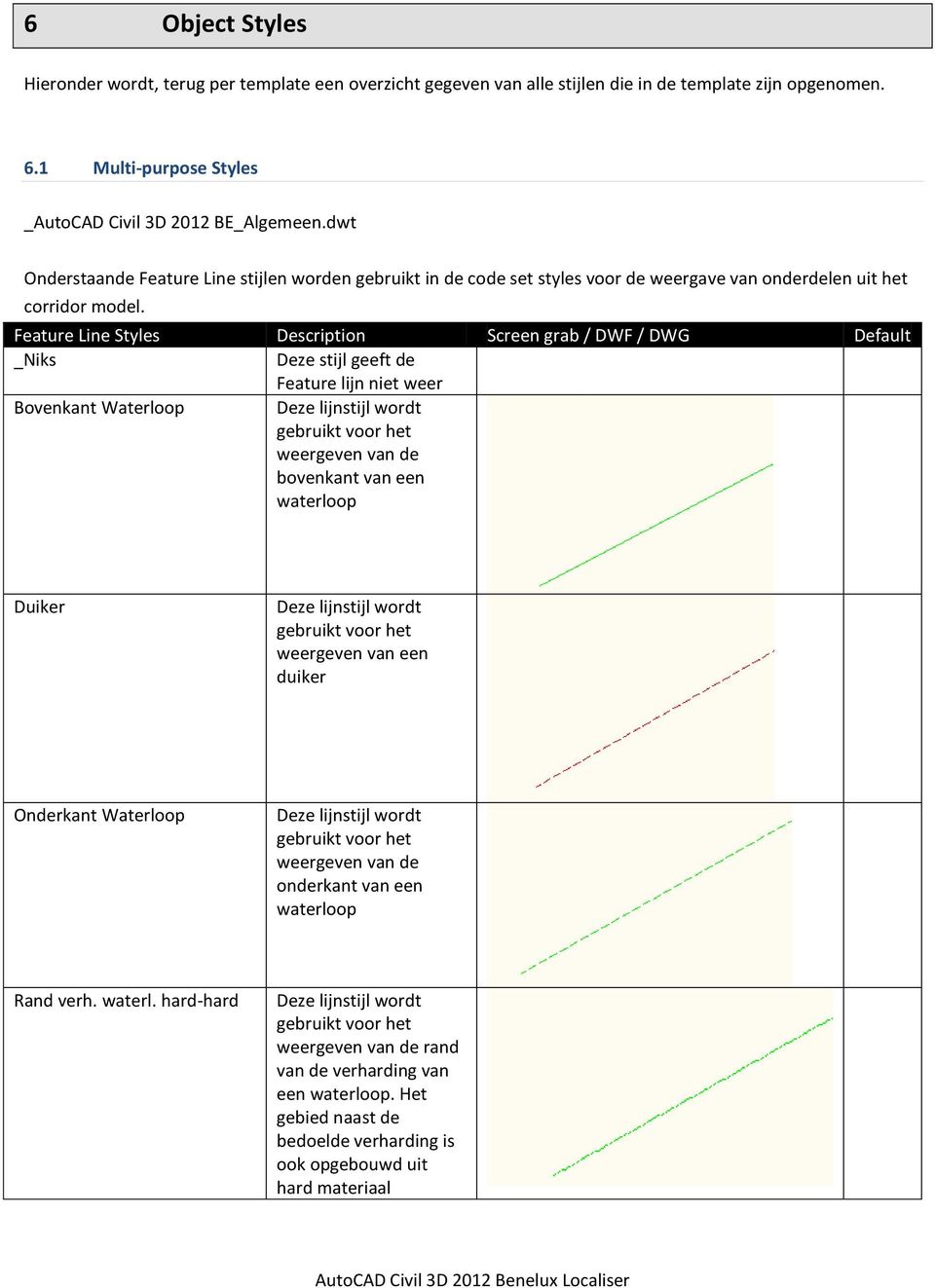 Feature Line Styles Description Screen grab / DWF / DWG Default _Niks Deze stijl geeft de Feature lijn niet weer Bovenkant Waterloop Deze lijnstijl wordt gebruikt voor het weergeven van de bovenkant