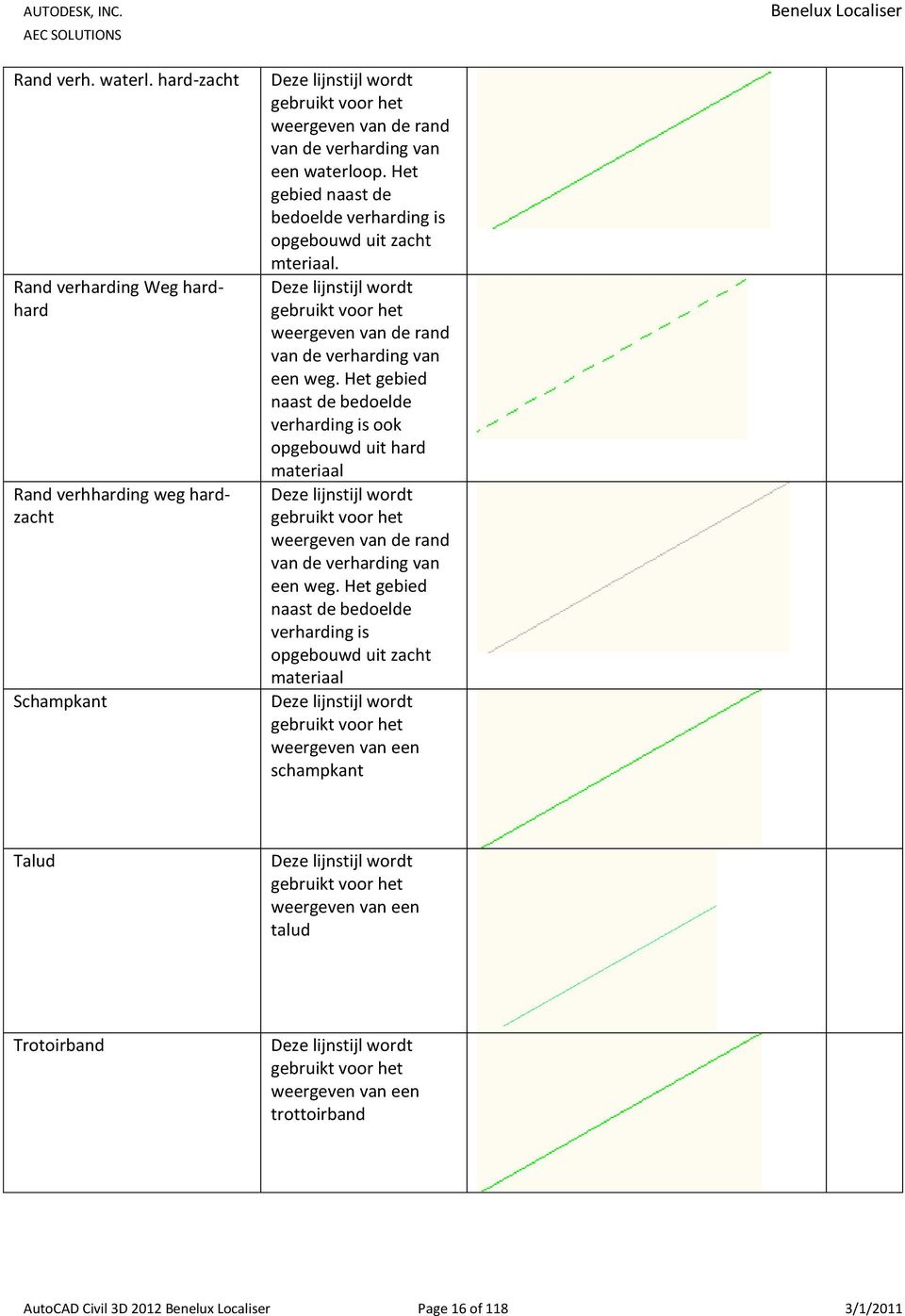 Het gebied naast de bedoelde verharding is ook opgebouwd uit hard materiaal Deze lijnstijl wordt gebruikt voor het weergeven van de rand van de verharding van een weg.