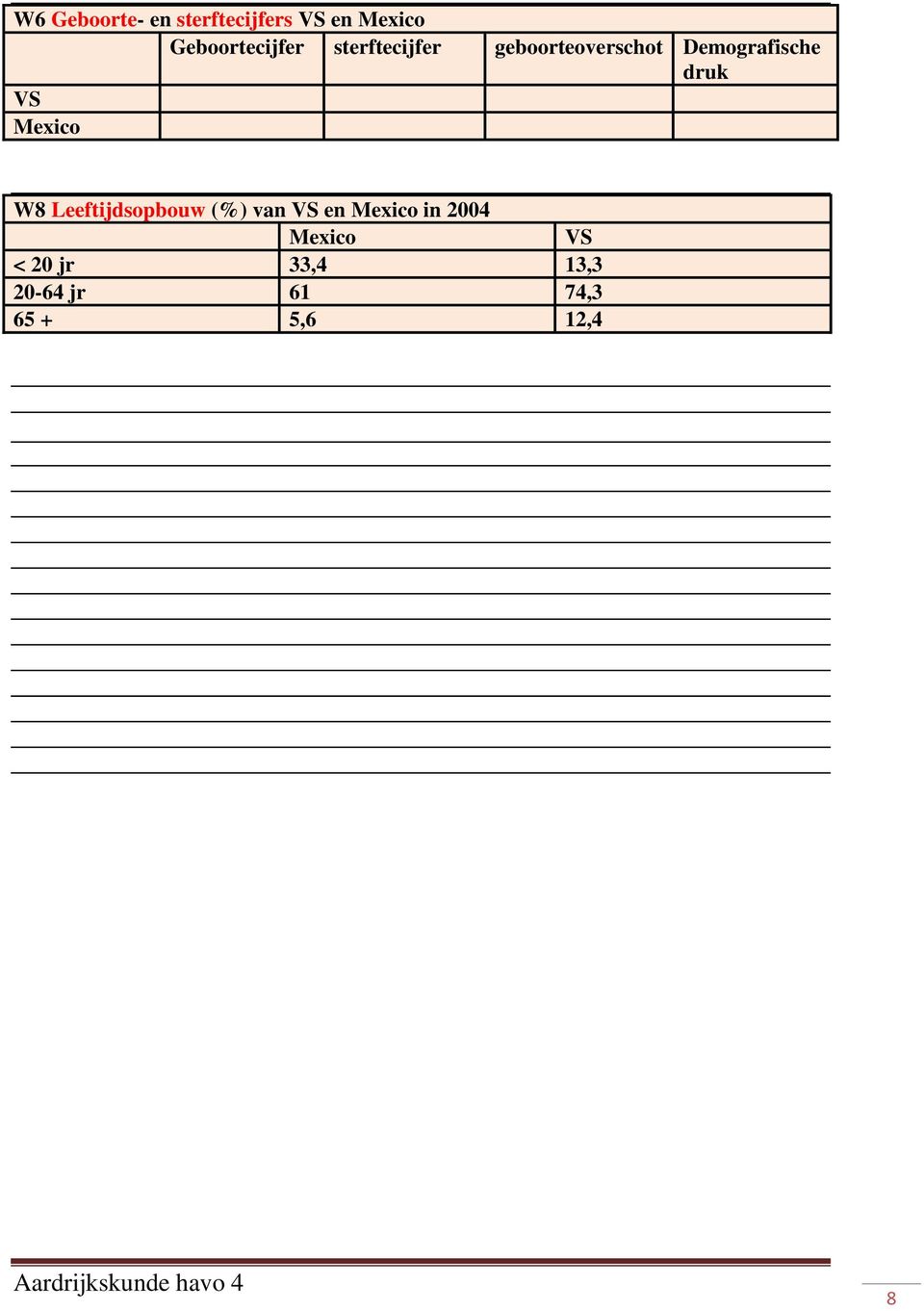 Demografische druk VS Mexico W8 Leeftijdsopbouw (%) van