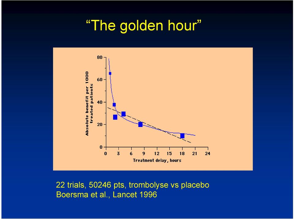 trombolyse vs placebo