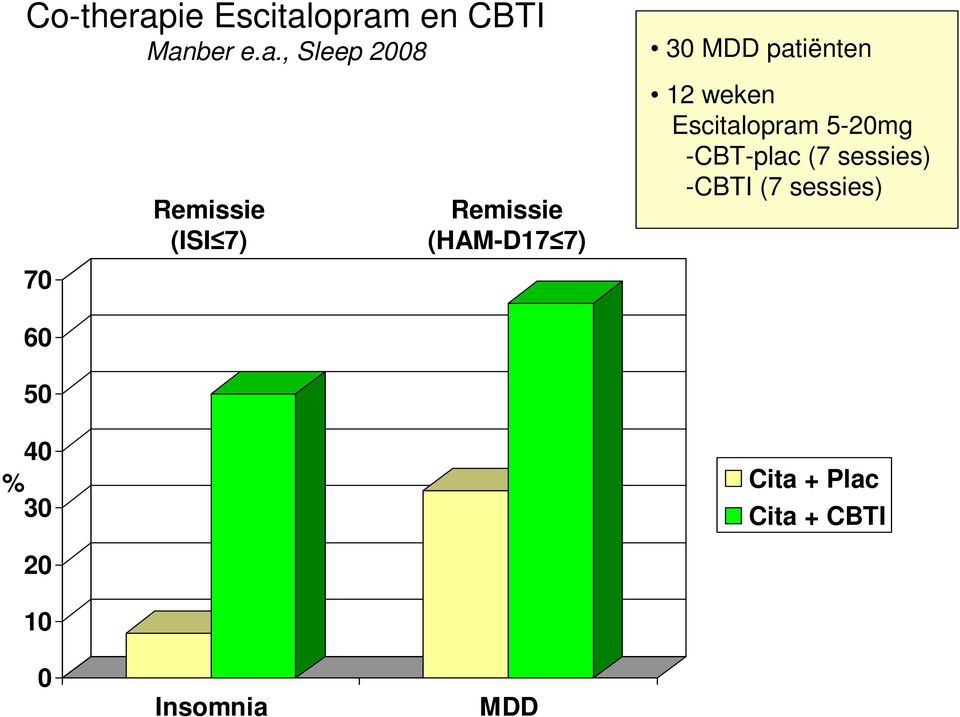 opram en CBTI Manber e.a., Sleep 2008 70 Remissie (ISI 7)