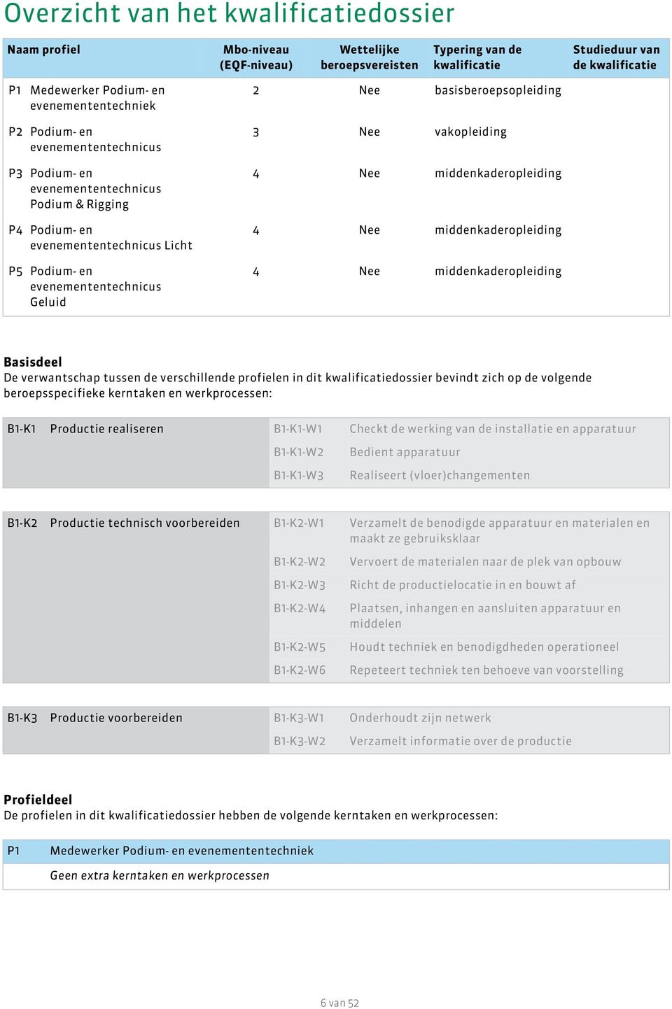 evenemententechnicus Geluid 3 Nee vakopleiding 4 Nee middenkaderopleiding 4 Nee middenkaderopleiding 4 Nee middenkaderopleiding Basisdeel De verwantschap tussen de verschillende profielen in dit