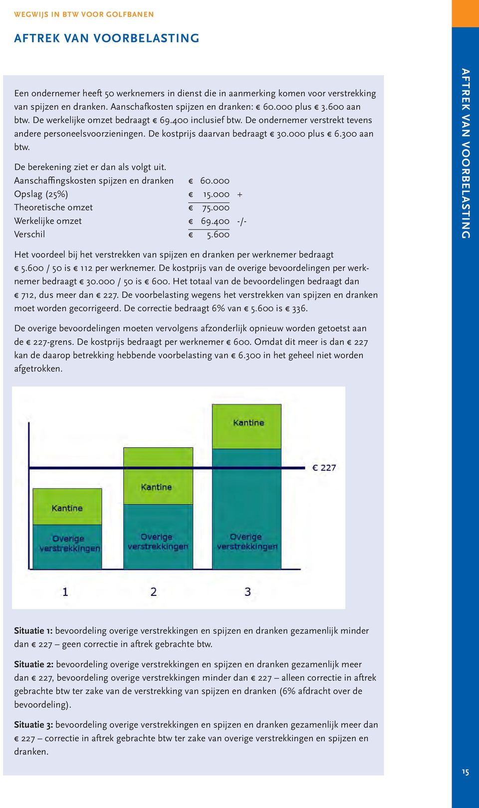 De berekening ziet er dan als volgt uit. Aanschaffingskosten spijzen en dranken 60.000 Opslag (25%) 15.000 + Theoretische omzet 75.000 Werkelijke omzet 69.400 -/- Verschil 5.