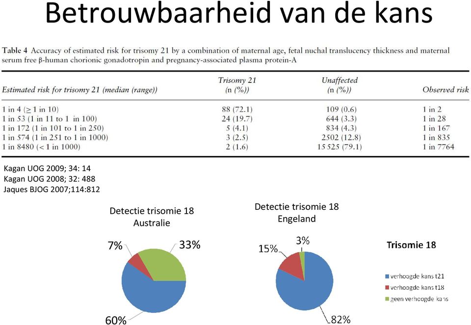 Jaques BJOG 2007;114:812 Detectie trisomie