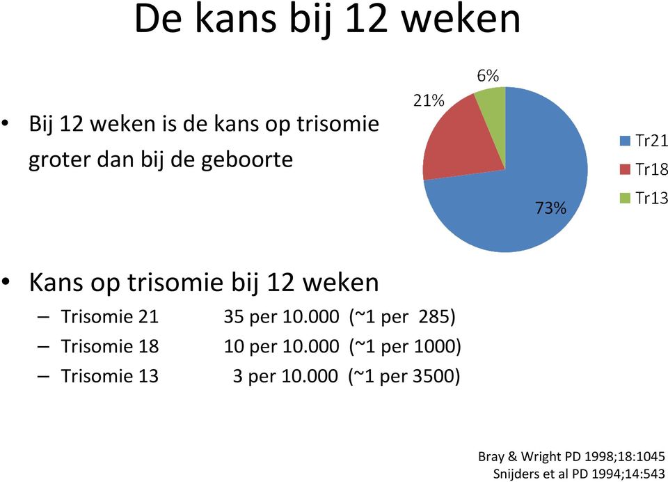 000 (~1 per 285) Trisomie 18 10 per 10.