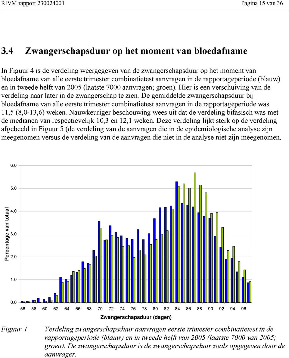 de rapportageperiode (blauw) en in tweede helft van 2005 (laatste 7000 aanvragen; groen). Hier is een verschuiving van de verdeling naar later in de zwangerschap te zien.