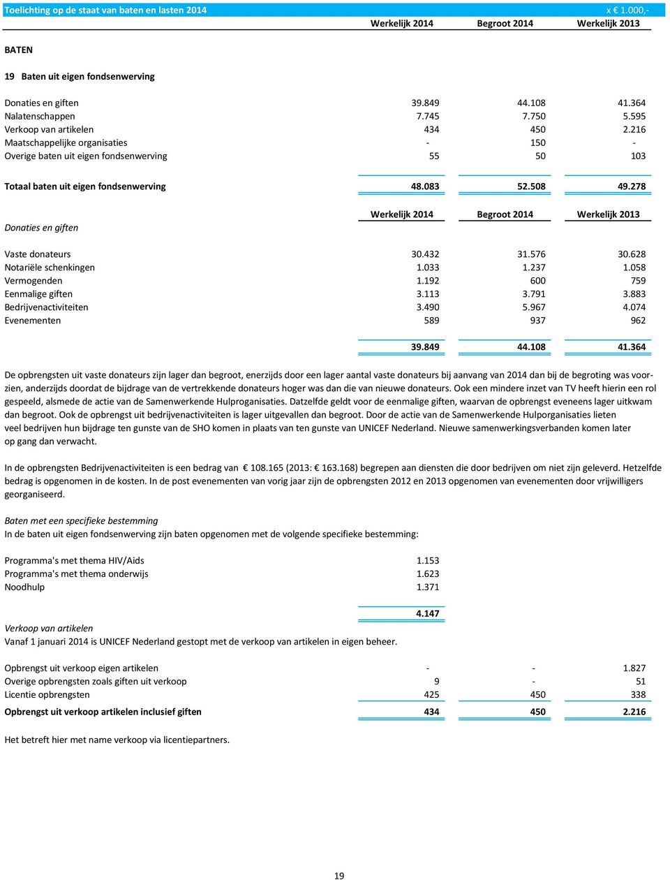 278 Donaties en giften Werkelijk 2014 Begroot 2014 Werkelijk 2013 Vaste donateurs 30.432 31.576 30.628 Notariële schenkingen 1.033 1.237 1.058 Vermogenden 1.192 600 759 Eenmalige giften 3.113 3.791 3.