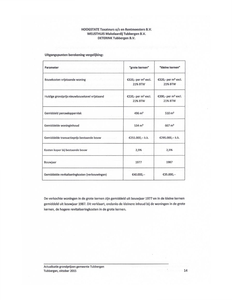 2iy 0 BTW Gemiddeld perceeloppervlak 496 m 2 510 m 2 Gemiddelde woninginhoud 534 m 3 667 m 3 Gemiddelde transactieprijs bestaande bouw C251.000,- k.k. C295.000,- k.k. Kosten koper bij bestaande bouw 2,596 2,5% Bouwjaar 1977 1987 Gemiddelde revitaliseringkosten (verbouwingen) C40.