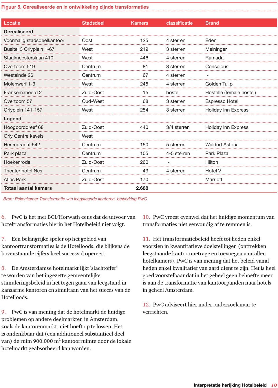 sterren Meininger Staalmeesterslaan 410 West 446 4 sterren Ramada Overtoom 519 Centrum 81 3 sterren Conscious Westeinde 26 Centrum 67 4 sterren - Molenwerf 1-3 West 245 4 sterren Golden Tulip