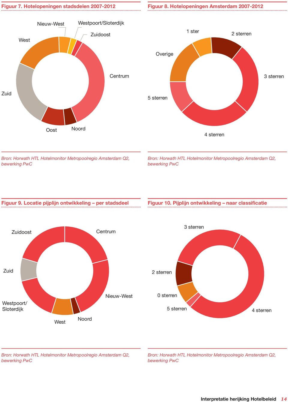 Metropoolregio Amsterdam Q2, bewerking PwC Bron: Horwath HTL Hotelmonitor Metropoolregio Amsterdam Q2, bewerking PwC Figuur 9. Locatie pijplijn ontwikkeling per stadsdeel Figuur 10.