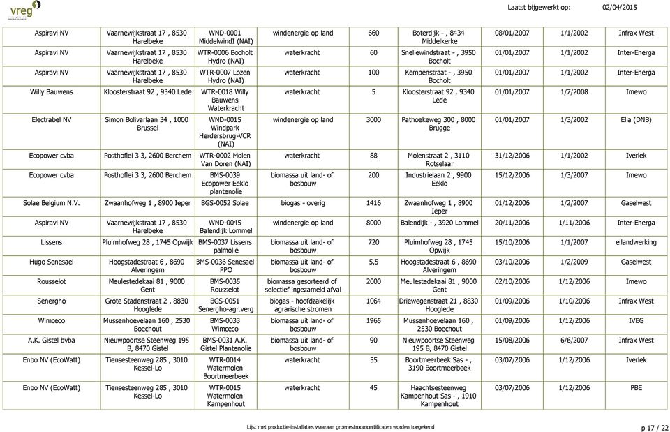 8434 Middelkerke waterkracht 60 Snellewindstraat -, 3950 Bocholt waterkracht 100 Kempenstraat -, 3950 Bocholt waterkracht 5 Kloosterstraat 92, 9340 Lede windenergie op land 3000 Pathoekeweg 300, 8000