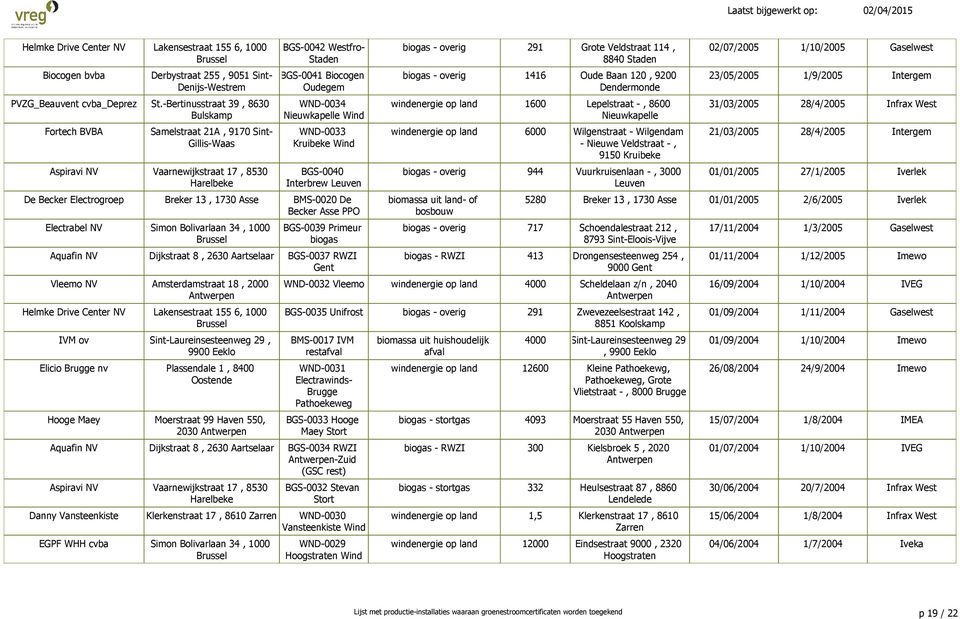 Interbrew Leuven De Becker Electrogroep Breker 13, 1730 Asse BMS-0020 De Becker Asse PPO BGS-0039 Primeur biogas Aquafin NV Dijkstraat 8, 2630 Aartselaar BGS-0037 RWZI Gent Vleemo NV Amsterdamstraat