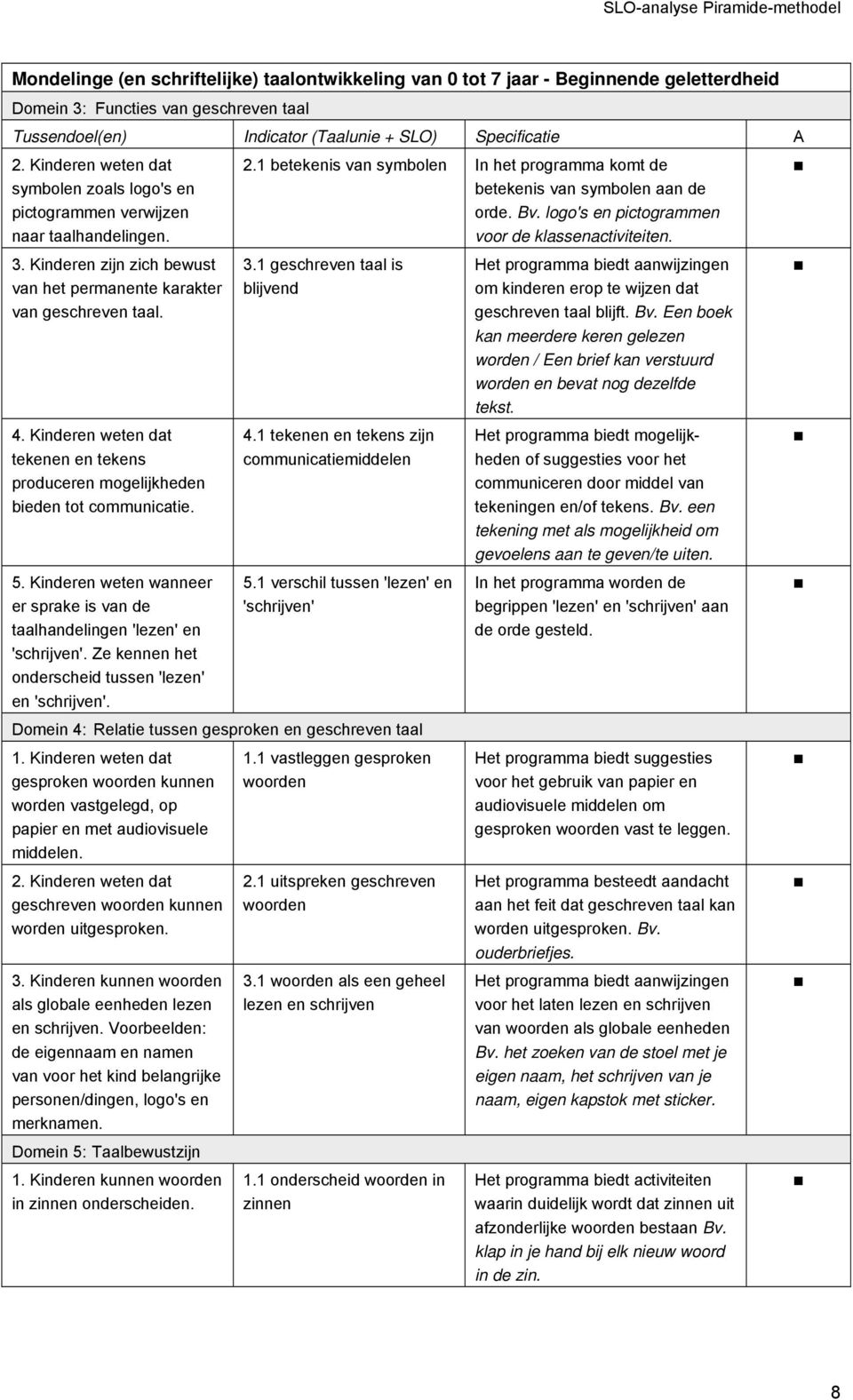 Kinderen weten dat tekenen en tekens produceren mogelijkheden bieden tot communicatie. 5. Kinderen weten wanneer er sprake is van de taalhandelingen 'lezen' en 'schrijven'.