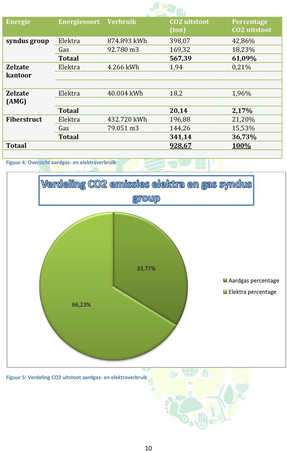 004 kwh 18,2 1,96% (AMG) Totaal 20,14 2,17% Fiberstruct Elektra 432.720 kwh 196,88 21,20% Gas 79.