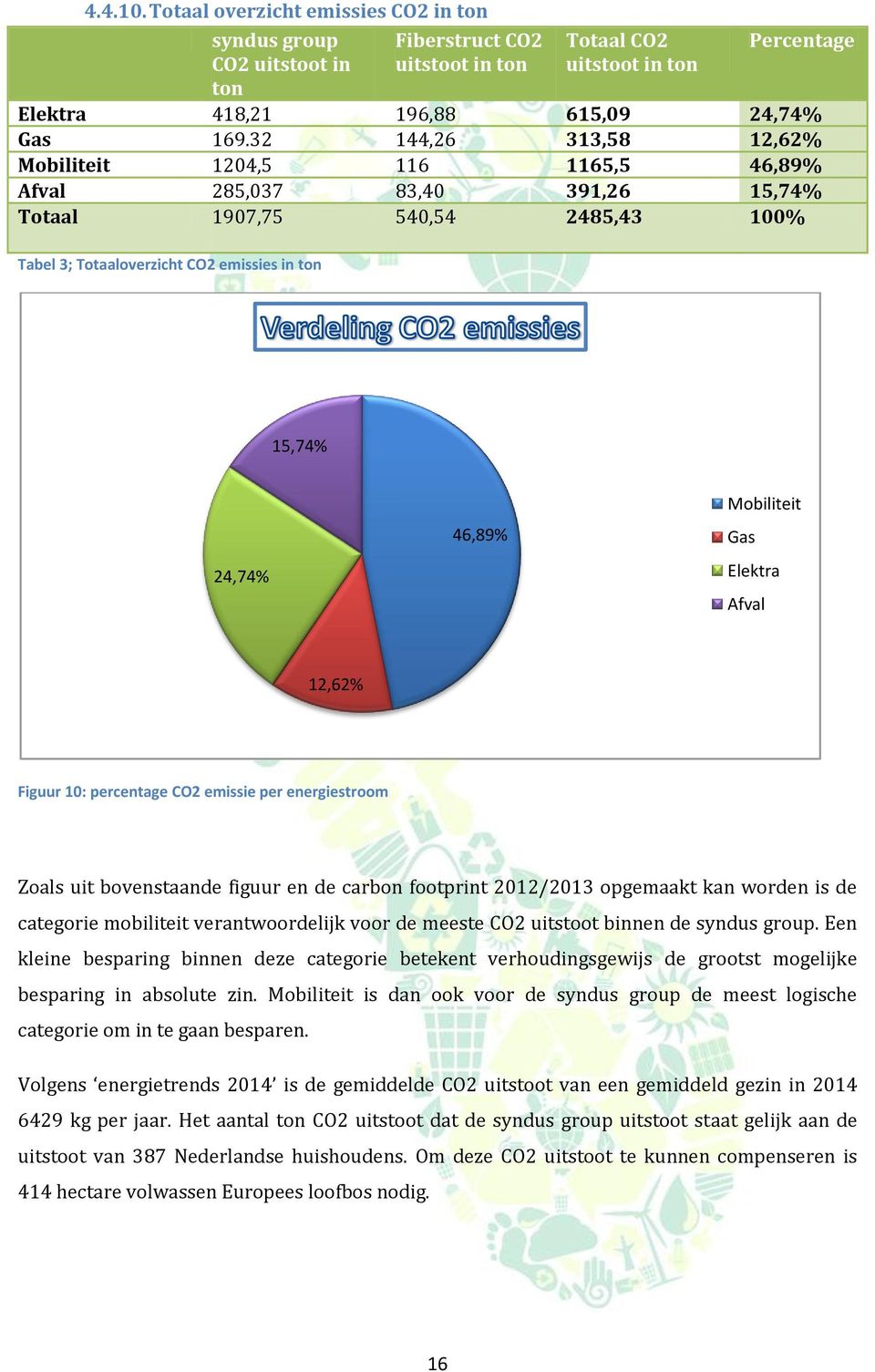 Mobiliteit Gas Elektra Afval 12,62% Figuur 10: percentage CO2 emissie per energiestroom Zoals uit bovenstaande figuur en de carbon footprint 2012/2013 opgemaakt kan worden is de categorie mobiliteit