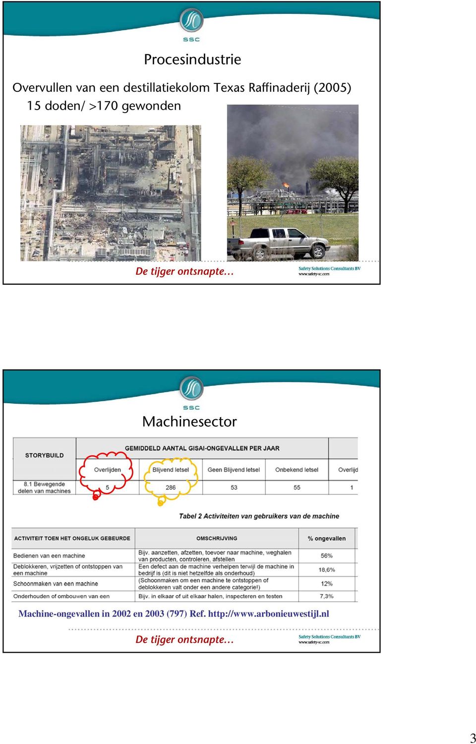 ontsnapte Machinesector Machine-ongevallen in 2002 en 2003