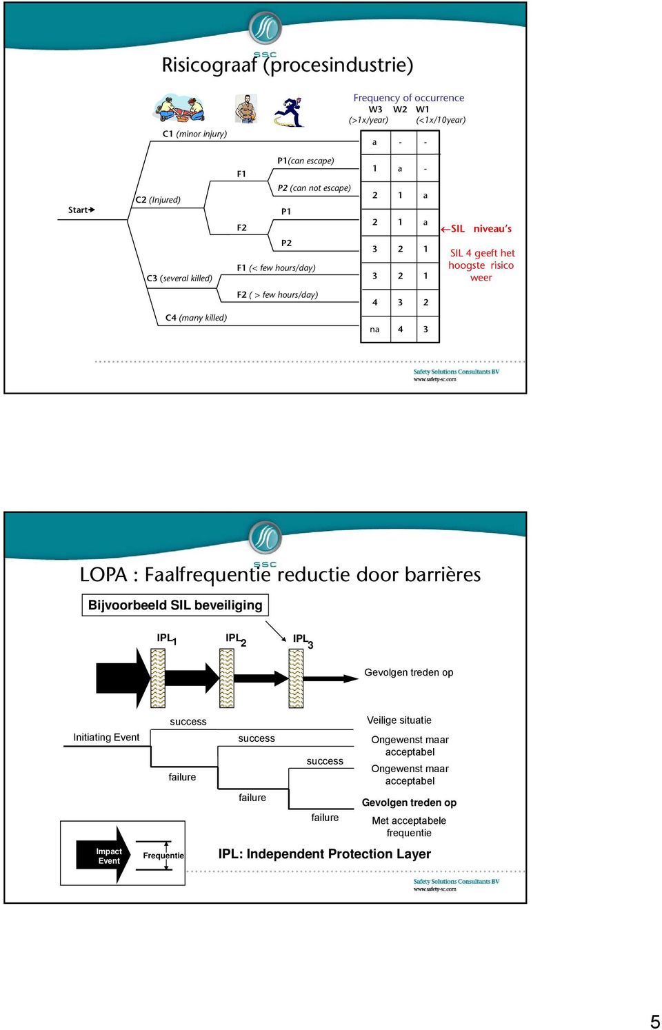 LOPA : Faalfrequentie reductie door barrières Bijvoorbeeld SIL beveiliging IPL 1 IPL 2 IPL 3 Gevolgen treden op Initiating Event Impact Event success failure Frequentie