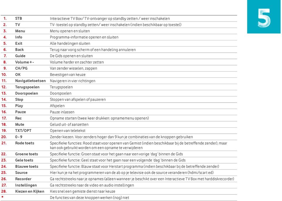 Volume + - Volume harder en zachter zetten 9. CH/PG Van zender wisselen, zappen 10. OK Bevestigen van keuze 11. Navigatietoetsen Navigeren in vier richtingen 12. Terugspoelen Terugspoelen 13.