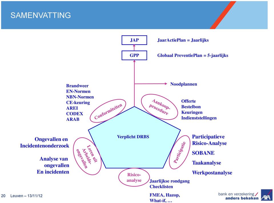 en Incidentenonderzoek 20 Leuven 13/11/12 Analyse van ongevallen En incidenten Verplicht DRBS Risicoanalyse