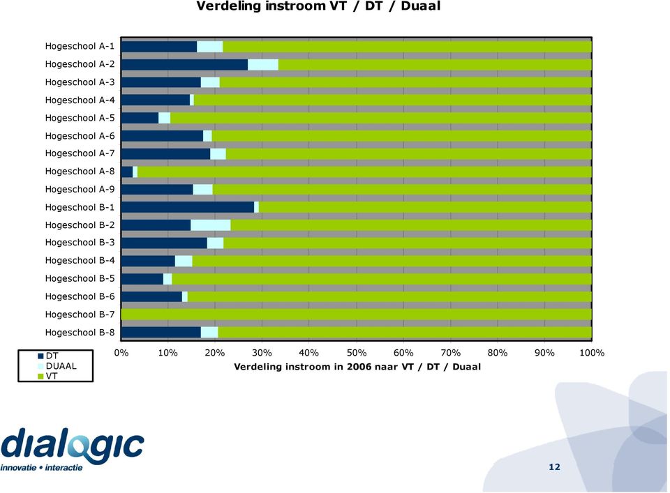 60% 70% 80% 90% 100% Verdeling