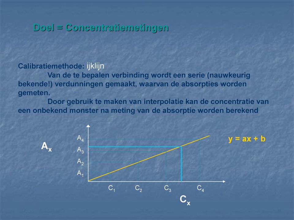 ) verdunningen gemaakt, waarvan de absorpties worden gemeten.