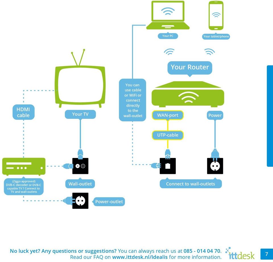 Connect to TV and wall-outlets Wall-outlet Connect to wall-outlets Power-outlet No luck yet?