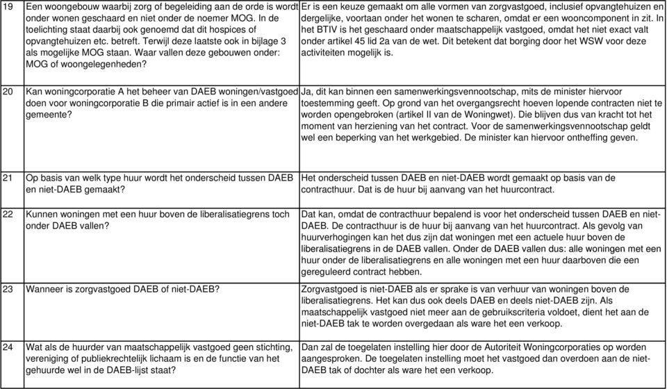 In toelichting staat daarbij ook genoemd dat dit hospices of het BTIV is het geschaard onder maatschappelijk vastgoed, omdat het niet exact valt opvangtehuizen etc. betreft.