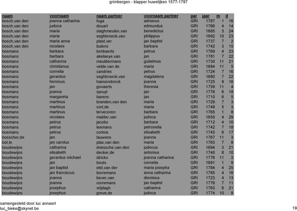 bosmans barbara akelaeye,van jan GRI 1781 7 22 bosmans catharina meuldermans gulielmus GRI 1730 11 21 bosmans christianus velde,van de maria GRI 1684 11 5 bosmans cornelia candries petrus GRI 1724 7