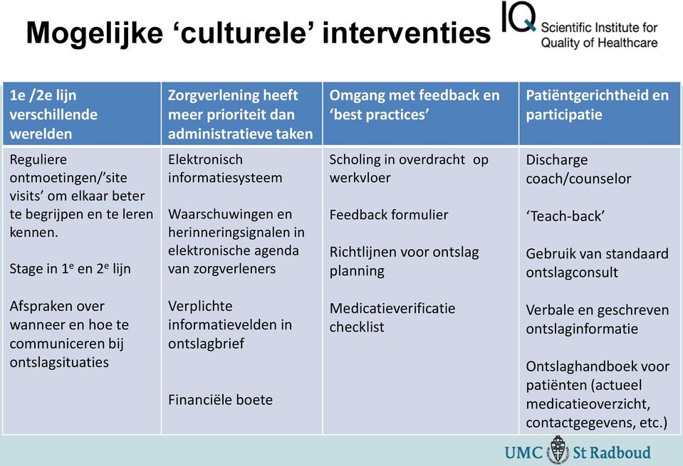 Stage in 1 e en 2 e lijn Elektronisch informatiesysteem Waarschuwingen en herinneringsignalen in elektronische agenda van zorgverleners Scholing in overdracht op werkvloer Feedback formulier