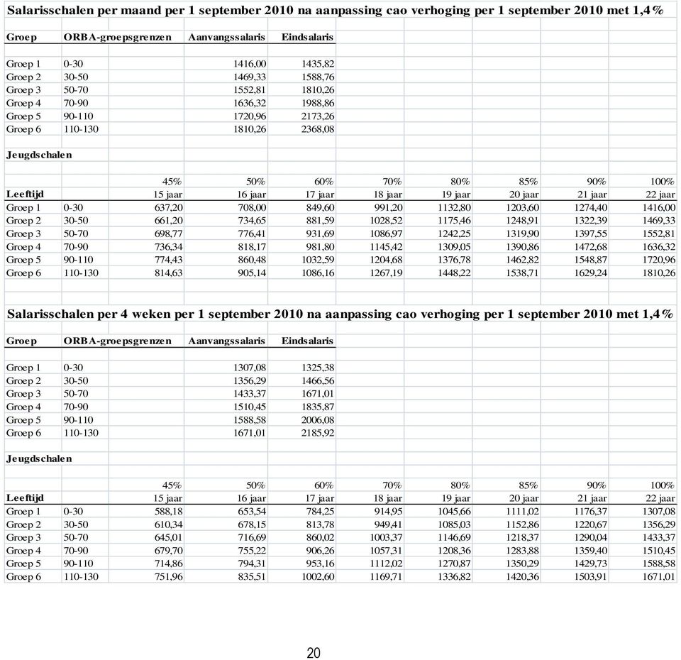 jaar 16 jaar 17 jaar 18 jaar 19 jaar 20 jaar 21 jaar 22 jaar Groep 1 0-30 637,20 708,00 849,60 991,20 1132,80 1203,60 1274,40 1416,00 Groep 2 30-50 661,20 734,65 881,59 1028,52 1175,46 1248,91