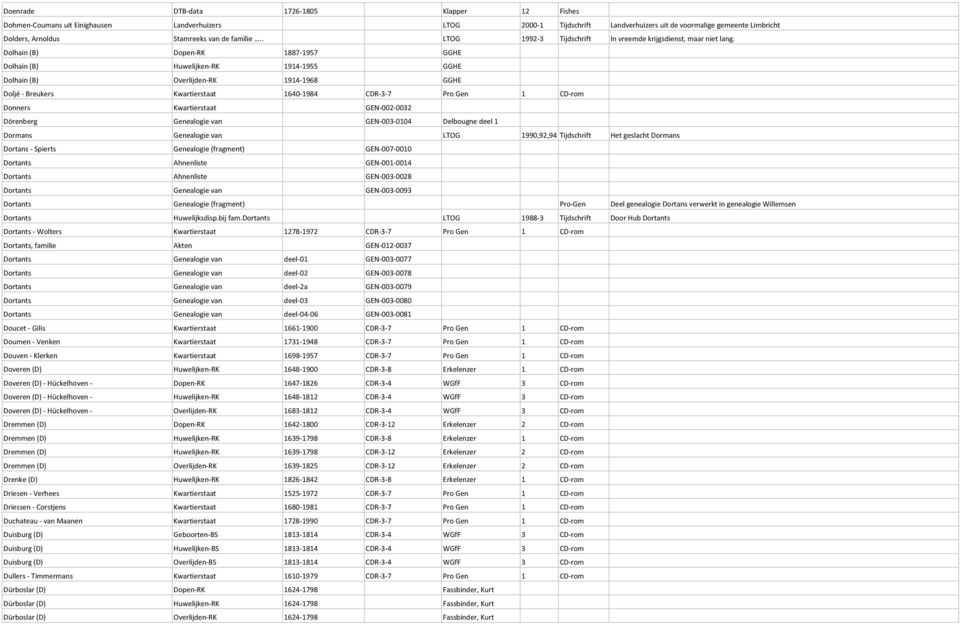 Dolhain (B) Dopen-RK 1887-1957 GGHE Dolhain (B) Huwelijken-RK 1914-1955 GGHE Dolhain (B) Overlijden-RK 1914-1968 GGHE Doljé - Breukers Kwartierstaat 1640-1984 CDR-3-7 Pro Gen 1 CD-rom Donners