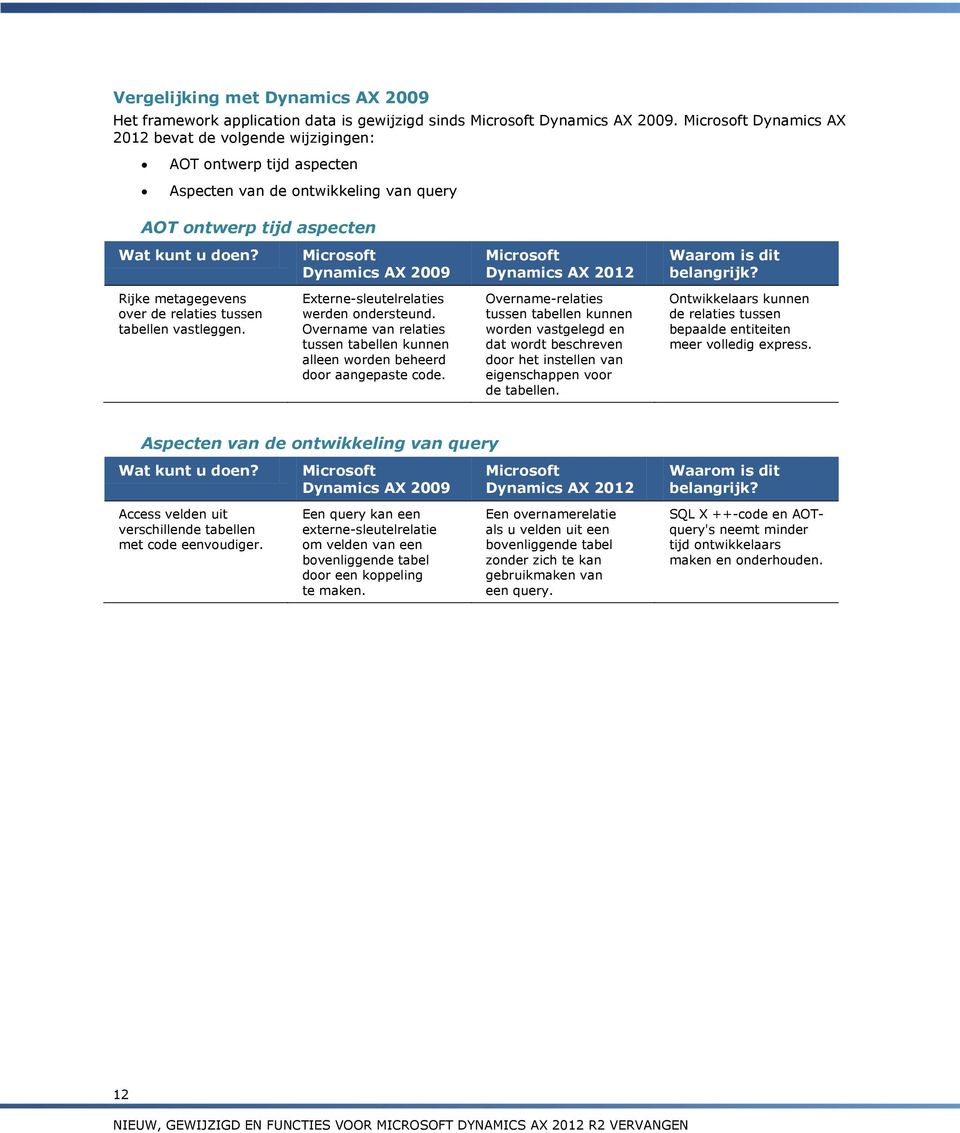 Dynamics AX 2009 Dynamics AX 2012 Waarom is dit belangrijk? Rijke metagegevens over de relaties tussen tabellen vastleggen. Externe-sleutelrelaties werden ondersteund.