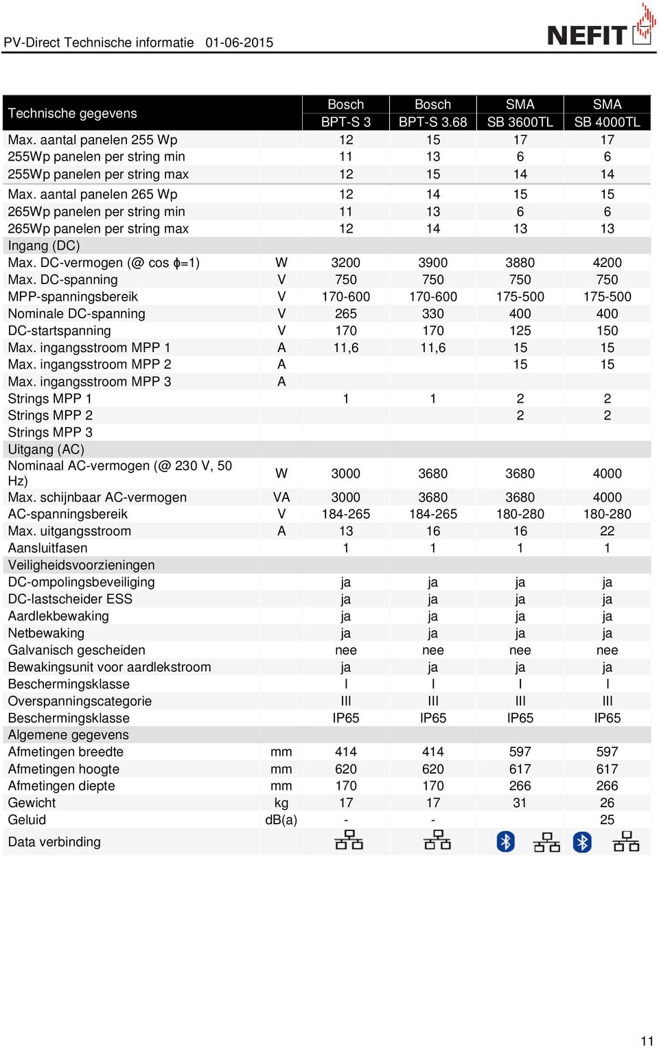 aantal panelen 265 Wp 12 14 15 15 265Wp panelen per string min 11 13 6 6 265Wp panelen per string max 12 14 13 13 Ingang (DC) Max. DC-vermogen (@ cos ϕ=1) W 3200 3900 3880 4200 Max.