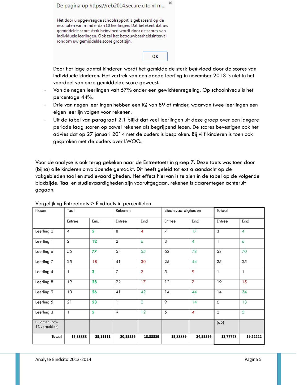 Op schoolniveau is het percentage 44%. - Drie van negen leerlingen hebben een IQ van 89 of minder, waarvan twee leerlingen een eigen leerlijn volgen voor rekenen. - Uit de tabel van paragraaf 2.