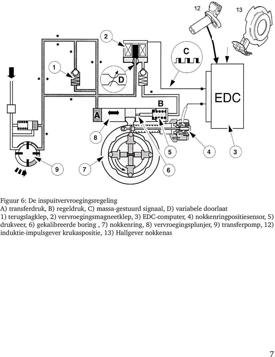 EDC-computer, 4) nokkenringpositiesensor, 5) drukveer, 6) gekalibreerde boring, 7)