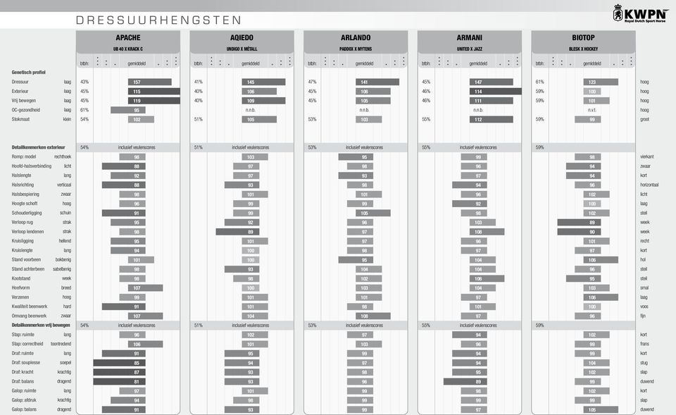 54% 51% 53% 55% 59% 54% inclusief veulenscores 51% inclusief veulenscores 53% inclusief veulenscores 55% inclusief veulenscores 59%