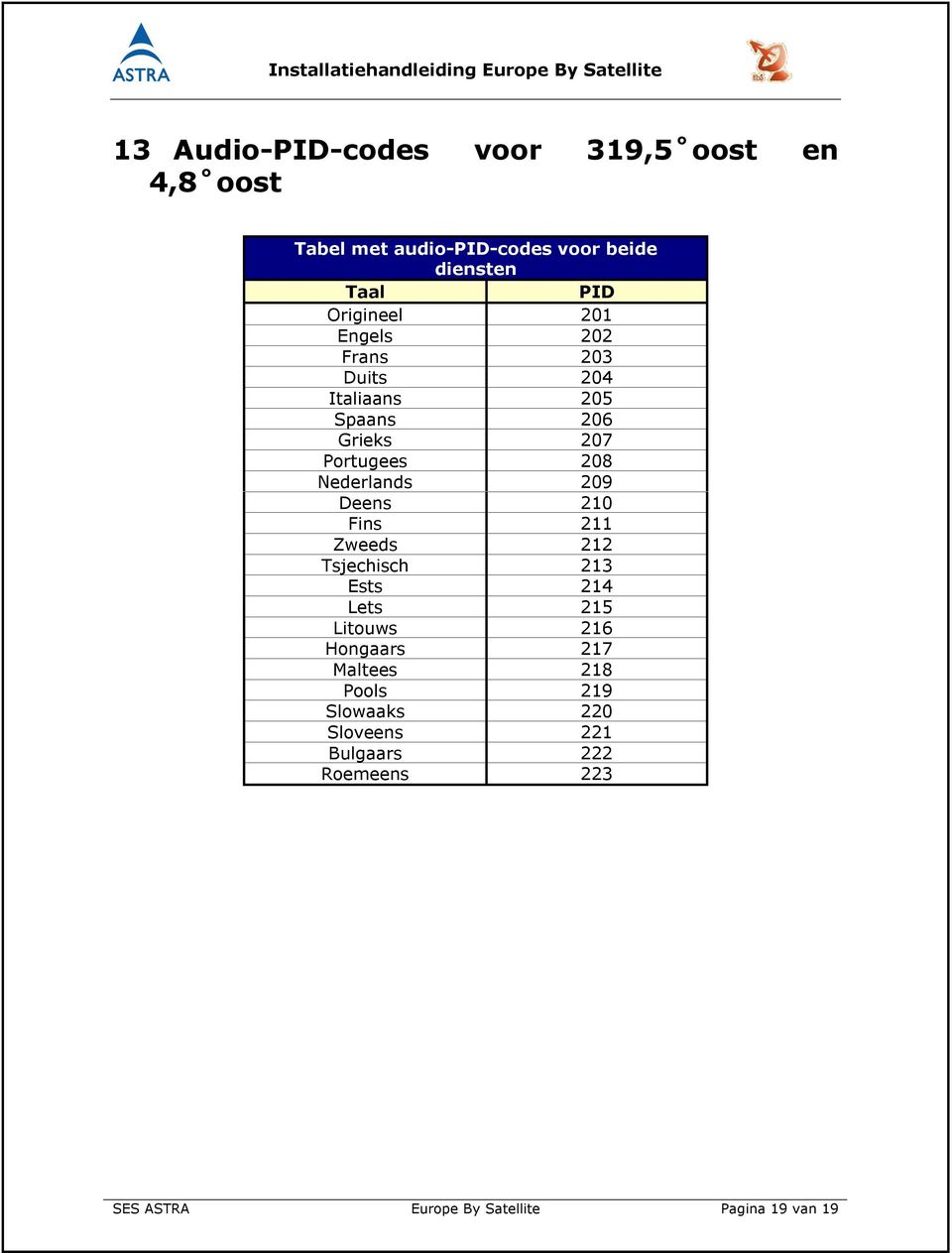 Deens 2 Fins 211 Zweeds 212 Tsjechisch 213 Ests 214 Lets 2 Litouws 216 Hongaars 217 Maltees 218