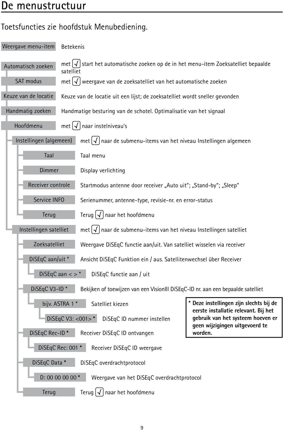 van de zoeksatelliet van het automatische zoeken Keuze van de locatie uit een lijst; de zoeksatelliet wordt sneller gevonden Handmatige besturing van de schotel.